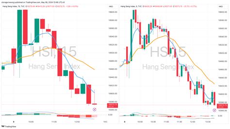 恆指走勢圖|HSI指數圖表和行情 — TradingView